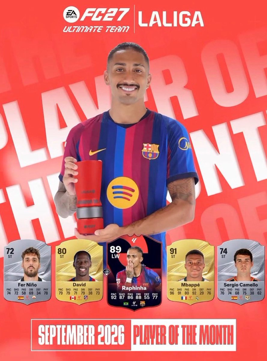 LigaFootbal's tweet photo. 🏆🇧🇷 Raphinha élu meilleur joueur de Liga du mois de septembre !

Le Brésilien a inscrit 7 buts et délivré 2 passes décisives en 4 matchs, contribuant à l’avance du Barça en tête du championnat. 🔥

#LALIGAEASPORTS. https://t.co/YlY25DcH14