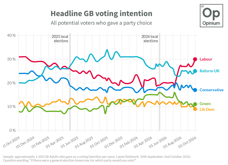 OpiniumResearch's tweet photo. 🚨 Latest Opinium @ObserverUK poll 🚨

Labour hits 30% for the first time since November 2024, opening up a 5-point lead over Reform.

🌹 LAB 30% (+2)
➡️ REF 25% (+1)
🌳 CON 17% (n/c)
🌍 GRN 11% (+1)
🔶 LD 9% (-1) https://t.co/gA5ewIRiSb