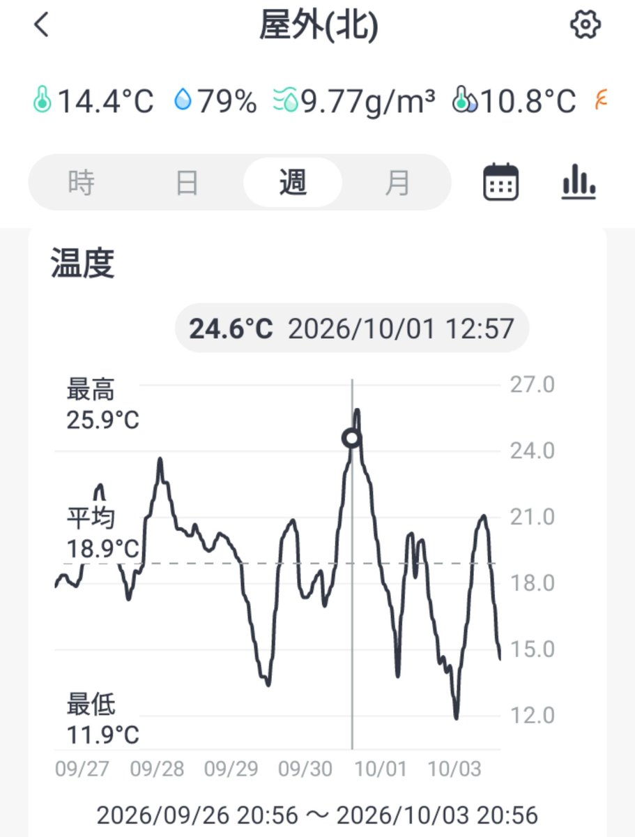 nowe4401's tweet photo. 宮城県太平洋側
10月になってから絶対湿度がいい感じなので、F式をやめて2階エアコンを送風運転へ
今は洗濯物を室内干し中なので、ちょっとだけナイパ＆湿度調整
今年もありがとう、夏のF式👏 https://t.co/4nH7IR8rKq