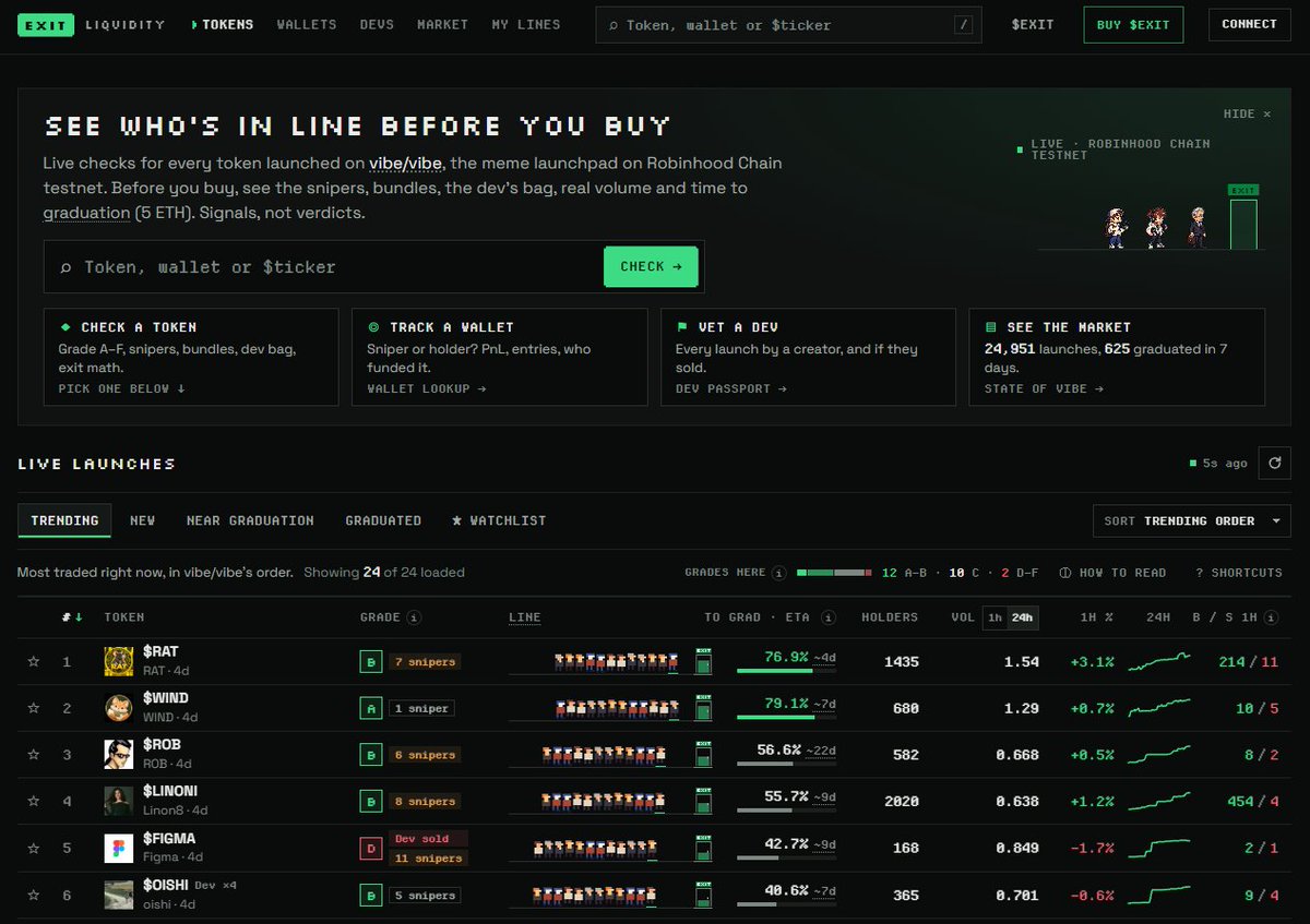 exitliqfun's tweet photo. exit liquidity is turning into an analytics platform for @vibevibefun launches 📊

what you can check now, for any token:  
• grade A–F: how risky the first buyers look
• snipers and bundles: wallets that bought in the first seconds or in one transaction
• sell pressure: how many holders are in profit and how far the price could drop if they sell
• dev check: every token the dev launched and whether they sold
• real volume: trading volume without wash trades and bots

VIP (hold 100,000 $EXIT, ~0.0004 ETH) shows the full data: first 20 buyers, bundle wallets, top-10 flags.

the basic version is free, no wallet needed. you can also open any wallet profile or check the daily stats of the whole vibe/vibe market.
more data for token analysis is coming. feedback and ideas welcome 👇