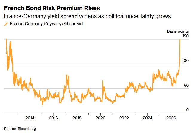 PedderSophie's tweet photo. The pitiful level of public debate in France about the debt situation next to the scale of the bond-market attack on France last week is just staggering https://t.co/fFN7YZvVV2
