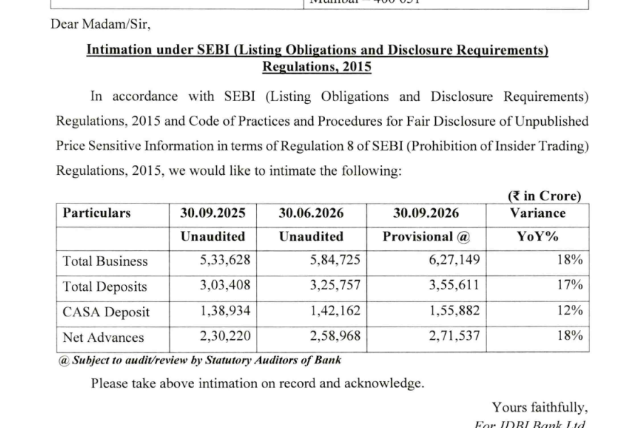 gaze_observer's tweet photo. IDBI Bank Q2FY27 Business Update
#IDBI #Q2FY27 #Nifty 

✓ Total Business ₹6,27,149 Cr (+18% YoY)

✓ Total Deposits ₹3,55,611 Cr (+17% YoY)
• CASA Deposits ₹1,55,882 Cr (+12% YoY)

✓ Net Advances ₹2,71,537 Cr (+18% YoY) https://t.co/rESV6RfXBr