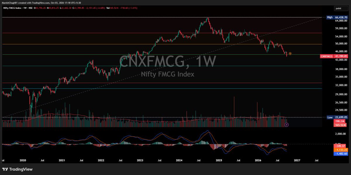 WaveFinancial's tweet photo. NIFTY FMCG SHARED AROUND 4TH JUNE 

HEADING TOWARDS LEVEL OF 41000-41300

61.8% RETRCAMENT @ 39380 FROM MARCH 2020 LOW 

AND 38.2% RETRACEMENT LEVEL 41300 FROM ALL TIME LOW https://t.co/7fluMMobIE