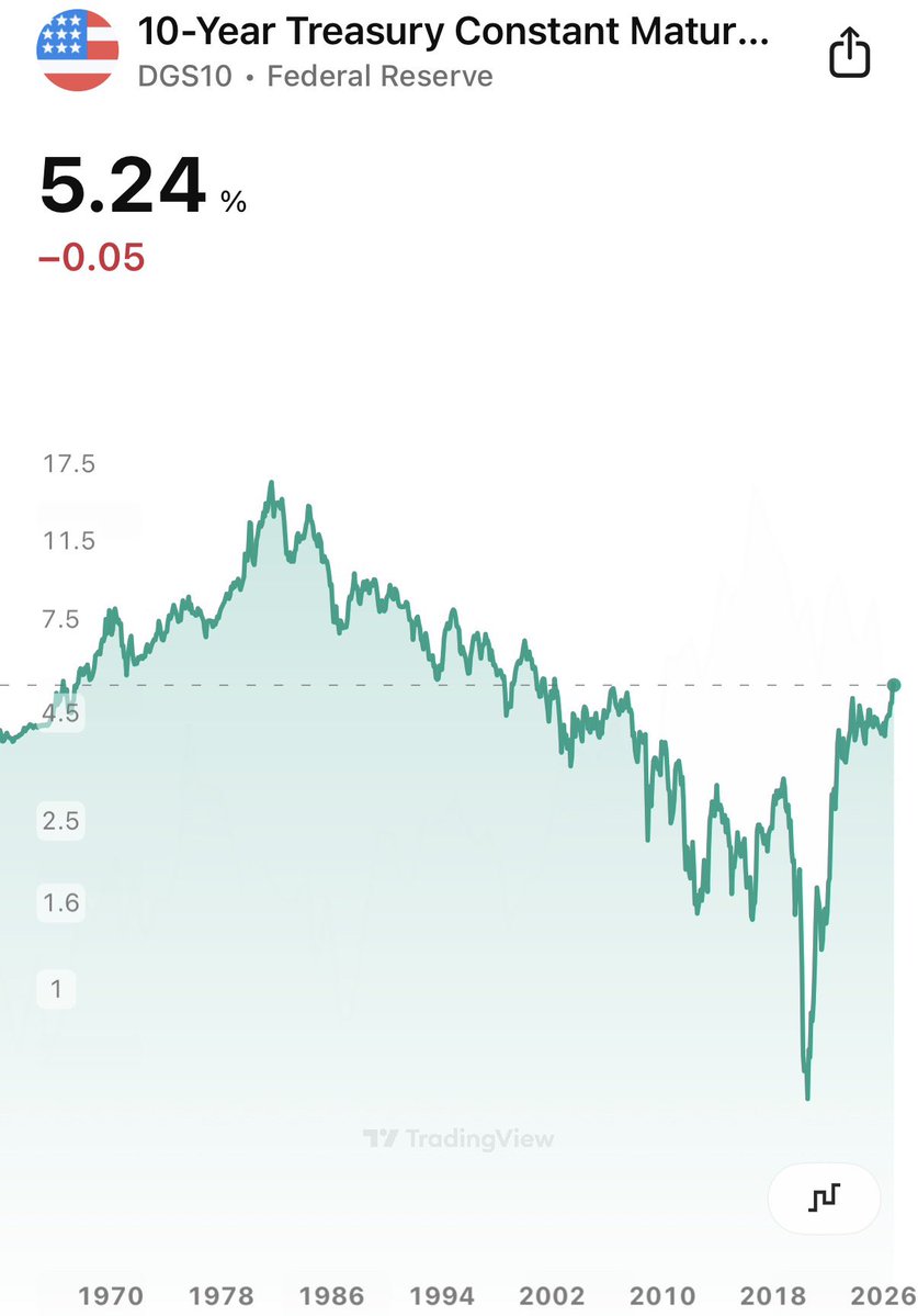 scottastevenson's tweet photo. If you’re younger than 45, this is the first time in your life that you’re experiencing a real rising interest rate environment.

The last time this happened was 1960 - 1980.

This fundamentally changes the physics of the game in a way many won’t be prepared for. https://t.co/QkpfKB43ck