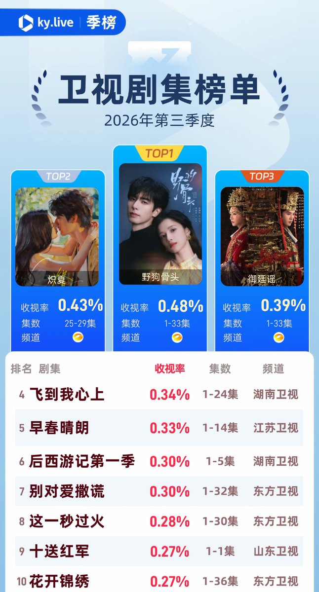 Anggitataaa_'s tweet photo. According to Kuyun, #LoveForYou ranked first on the list of satellite TV dramas for Q3 2026 with an average rating of 0.48%!

Congratulations on this impressive TV rating achievement! 🥳👏

#ZhangJingyi #SongWeilong https://t.co/SATpkqJxk1