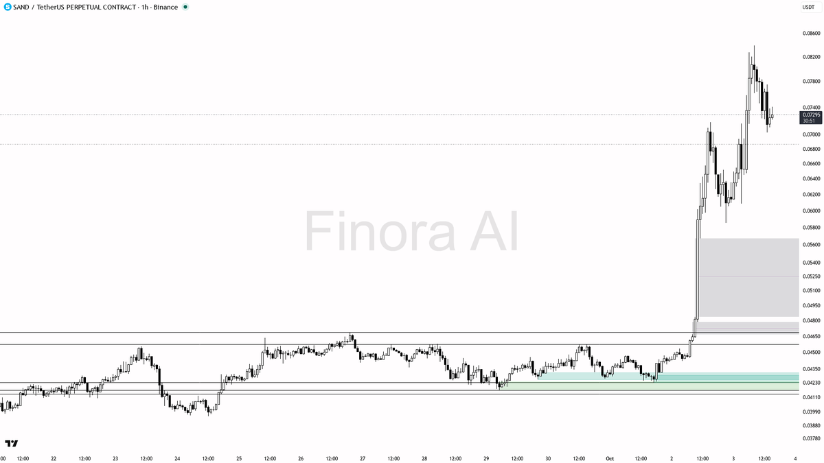 📊 SAND shorts squeezed as funding hits -0.49%, 24h up 5.2%—bull run heating up

- my bias is bullish here: 1h, daily, weekly and BTC trends are all bullish, an