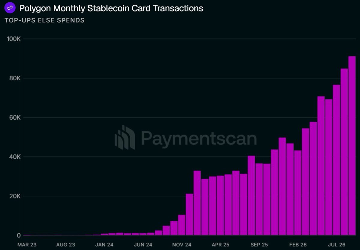 abhinavsam4's tweet photo. Polygon ( $POL ) stablecoin card payments hit another ATH 🚀

~91K transactions → +7.4% MoM
$69.4M+ volume → +31% MoM

Stablecoin payments keep growing on Polygon🚀

Data via @Paymentscan https://t.co/mUTb7leSJH