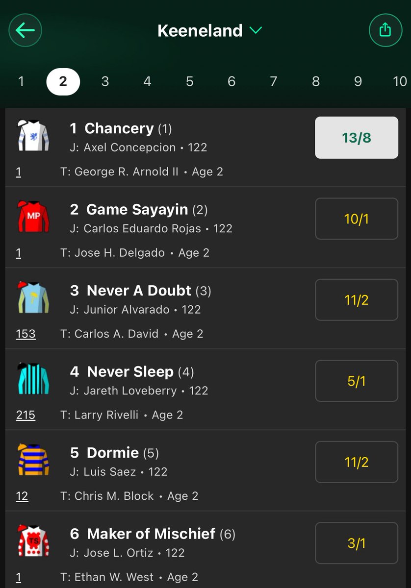 ReqBridle's tweet photo. 1pt win

The only way this gets beat is by Conc*pcion https://t.co/F851TI7Eh1