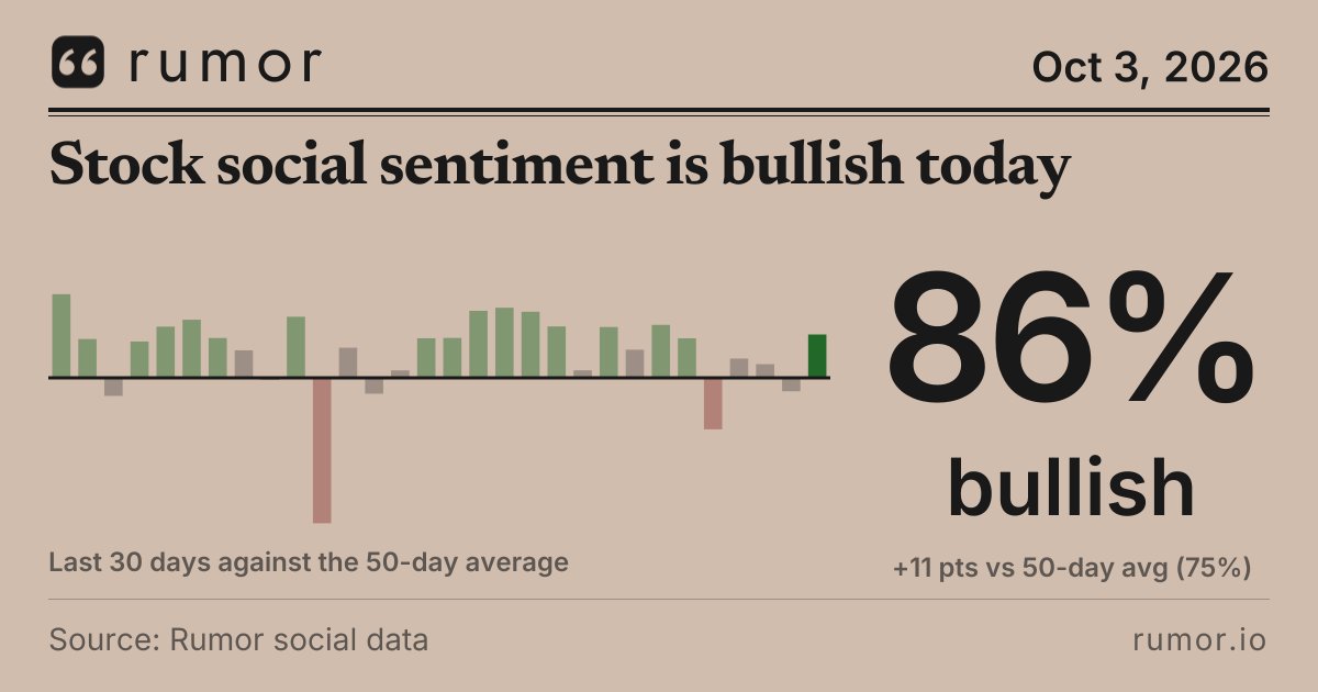 rumor_io's tweet photo. Stock chatter is bullish today. 86% of the crowd leans bullish, 11 points above the 50-day average.

That's a big gap. A weak September jobs report cut the odds of an October Fed rate hike to 19.5%, down from 68.9% a week earlier, Benzinga reported.

Treasury yields came down with it, which took some rate pressure off stocks. The Nasdaq 100 hit a record high.

Bad news for jobs turned into good news for the bulls.