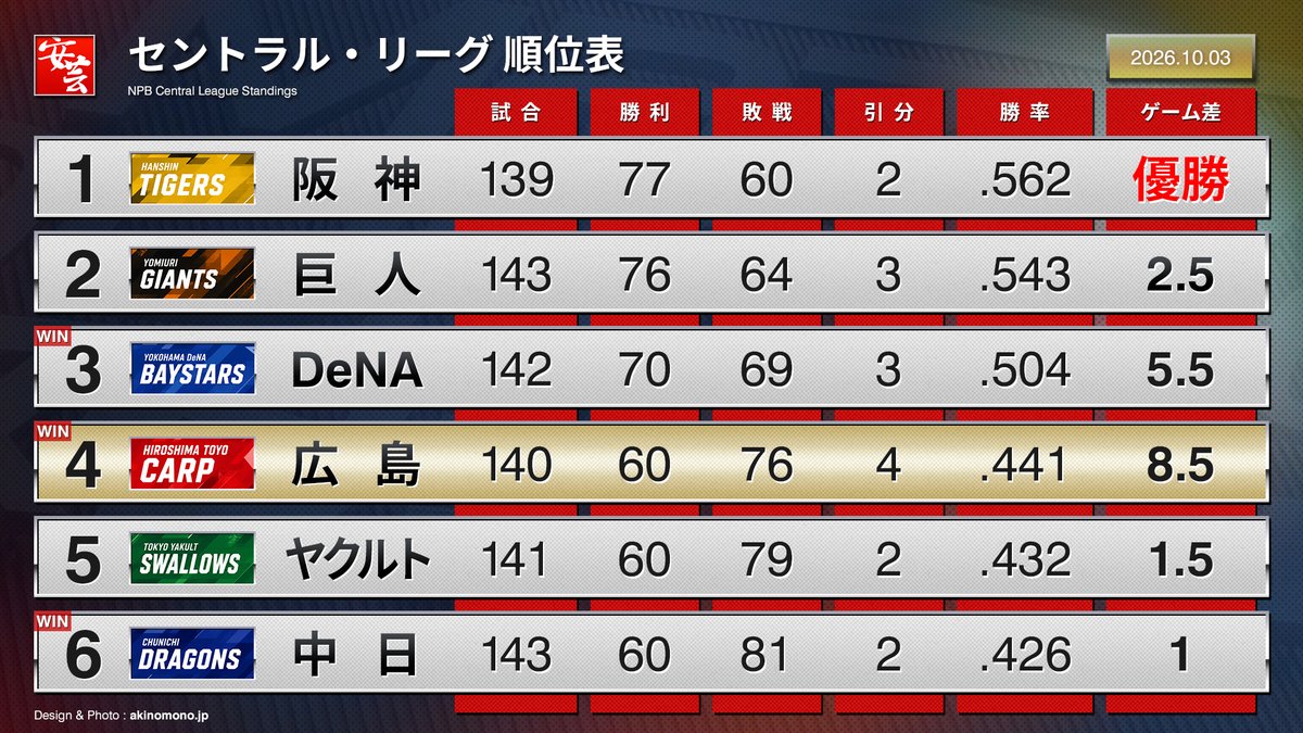 carp_akinomono's tweet photo. 【今日の順位表】カープ、21年連続で最下位を回避（2026年10月3日）
https://t.co/5j2KaiHz6p
｜
｜
#carp #カープ https://t.co/YNQLyOEDrL