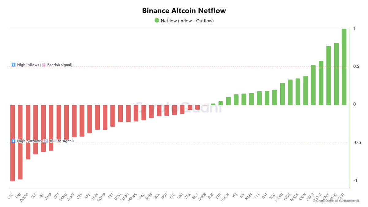 CW8900's tweet photo. The coins that saw outflows from Binance are ethereum:0xde30da39c46104798bb5aa3fe8b9e0e1f348163f, $ENJ, $DODO, $SLP, $FET, and $AMP. Outflows from an exchange are a bullish signal.

On the other hand, $QNT, $MATIC, $JASMY, $CHZ, and $ALGD saw higher inflows. https://t.co/h9nXieV5Sf