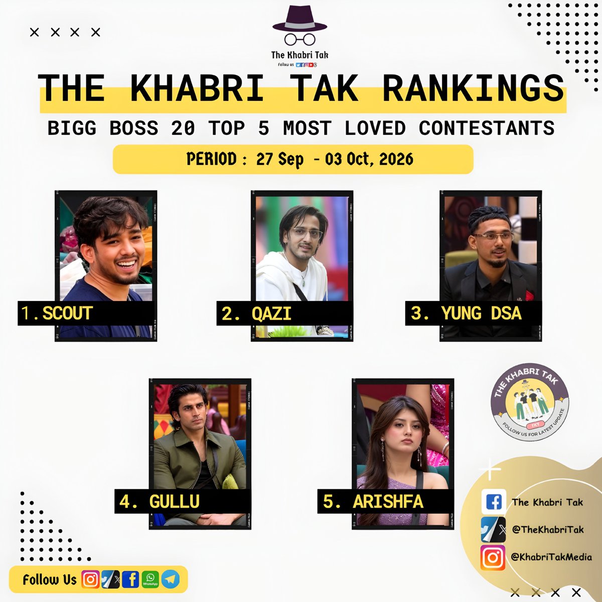 TheKhabriTak's tweet photo. RANKINGS THE KHABRI TAK

Top 5 Most Popular Contestants of Bigg Boss 20 (27 Sep - 03 Oct, 2026) 

#ScoutOP #Gullu  #QaziTouqeer #YungDSA  #ArishfaKhan   

#BiggBoss #BB20 #BiggBoss20  

Published by @TheKhabriTak https://t.co/YTNIdjiyb9