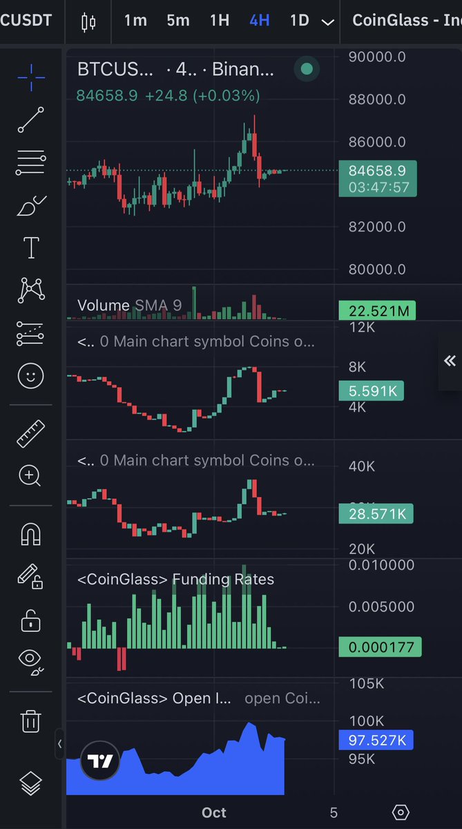 ProofOfMacro's tweet photo. Not manipulation necessarily. It was a positioning move, more about liquidity. Track with me…

Price pumped leading up to labor numbers, the move was already priced in ahead of time. Open interest had been climbing with futures CVD and price for two days leading up to that, especially after PCE dropped Wednesday. 

So it kind of made sense. The set up was there. OI jumped and even more longs piled in on the labor news, which is a set up for MMs to long squeeze. Which they did next… which is just standard protocol usually to chase liquidity.

OI reset a little, but generally it’s still building from being in a two week channel. I’d like to see price hold the recent flush low, and funding drop, to see potential for a short squeeze next.