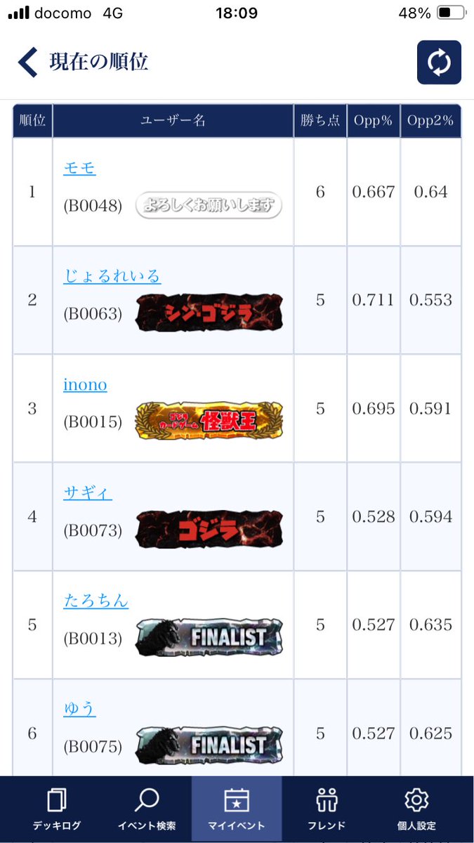 mas60650729's tweet photo. #ゴジカ　福岡大会
4勝2敗

使用モンメ
ギドラ（モモ様）✖︎熱い試合でした！
モンメ○
青進攻○
護国ゆうさん✖︎
ギドラ○
赤進攻○

モモ様優勝おめでとう御座います🎉
たい焼きさんの涙でもらい泣き😭
ゆうさん台湾のお土産感謝です！これ好きなんで嬉しい
めちゃ楽しかった！ゴジスペ聖地も満足 https://t.co/59fJCI8z9z