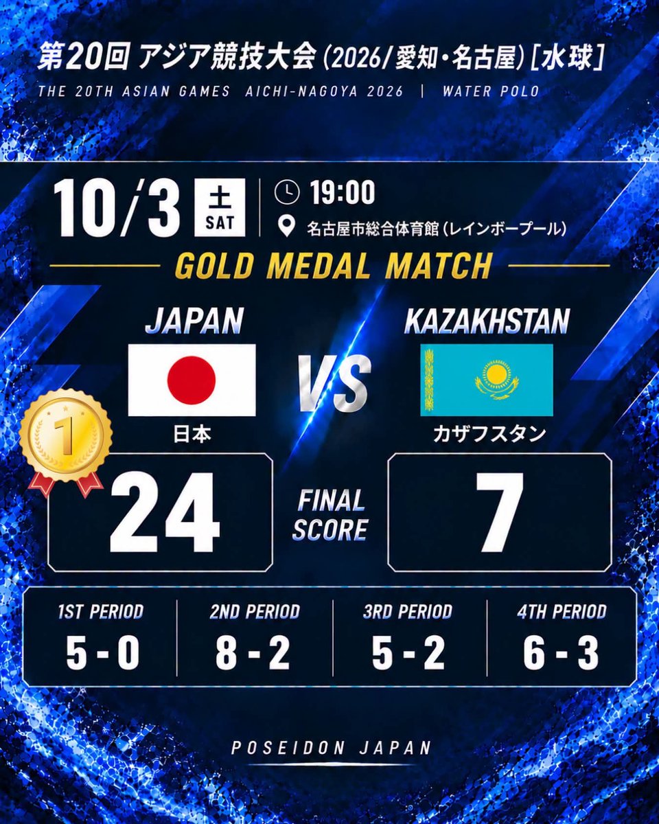 poseidonjapanwp's tweet photo. 【アジア大会 男子決勝】

🇯🇵日本 24-7 カザフスタン🇰🇿
(5-0,8-2,5-2,6-3)

男子日本代表、金メダル獲得！
大会2連覇を達成しました🥇
ご声援ありがとうございました！

#水球 #Waterpolo #日本代表 #ポセイドンジャパン #TEAMJAPAN https://t.co/uSR6uFqZ5K