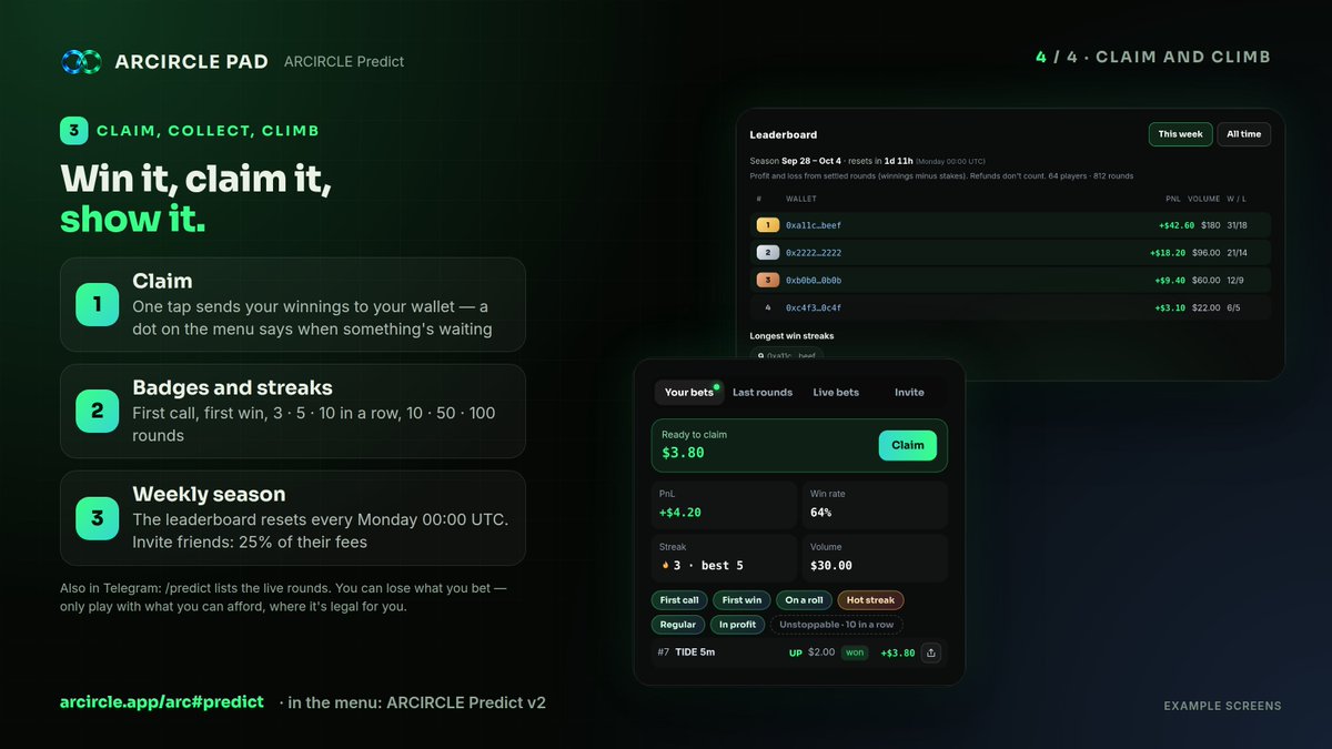 ARCIRCLEonArc's tweet photo. ARCIRCLE Predict v2 is live ♾️

Call UP or DOWN on Arc and Robinhood Chain coins — now faster, clearer and livelier.

• See what your bet pays before you place it: "If UP wins $3.12"
• On a phone, UP / DOWN and the quick amounts follow you down the page
• Every round ends with a 3-2-1, then the winning side lights up
• ARCIA calls every round before bets close. Her record sits next to the crowd's (for fun, not advice)
• Last 10 results, reactions, and a bell that pings you 30 s before bets close
• Badges, win streaks and a weekly season on the leaderboard
• /predict in Telegram lists the live rounds

How to play:
1. Pick a chain and a coin
2. Pick $1 · $2 · $5
3. Tap UP or DOWN

Nobody on the other side? Everyone gets their stake back. 2% fee only on rounds with a winner.

You can lose what you bet. Play only with what you can afford to lose.

👉 https://t.co/H9FUOsirTG
