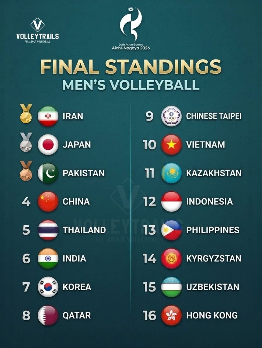 volleytrails's tweet photo. FINAL STANDINGS – 20th Asian Games
Men’s Volleyball

🥇 🇮🇷 Iran
🥈 🇯🇵 Japan
🥉 🇵🇰 Pakistan
4️⃣ 🇨🇳 China
5️⃣ 🇹🇭 Thailand
6️⃣ 🇮🇳 India
7️⃣ 🇰🇷 Korea
8️⃣ 🇶🇦 Qatar
9️⃣ 🇹🇼 Chinese Taipei
🔟 🇻🇳 Vietnam
1️⃣1️⃣ 🇰🇿 Kazakhstan
1️⃣2️⃣ 🇮🇩 Indonesia
1️⃣3️⃣ 🇵🇭 Philippines
1️⃣4️⃣ 🇰🇬 Kyrgyzstan
1️⃣5️⃣ 🇺🇿 Uzbekistan
1️⃣6️⃣ 🇭🇰 Hong Kong

#AsianGames2026 #Volleyball  #バレーボール #中国男排 #والیبال #TimnasIndonesia #волейбол #bongchuyen #AlasPilipinas #วอลเลย์บอล #वॉलीबॉल