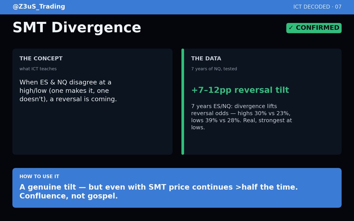Z3uS_Trading's tweet photo. SMT Divergence — the ICT classic.

Tested on 7yrs of NQ: +7–12pp reversal tilt. Turns out it holds up.

A genuine tilt — but even with SMT price continues >half the time. Confluence, not gospel. https://t.co/6n8LcbgKMn