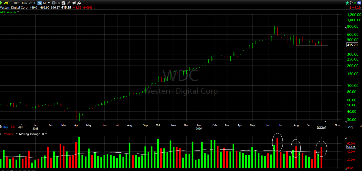 CapitalMantis's tweet photo. Good Saturday! Keep a close eye on $WDC. This is a pretender. For whatever reason, it's under distribution by the big boys. Takes out this weekly low on more than 53M shares, and this will target sub-200s. https://t.co/28t1d4Yfy1