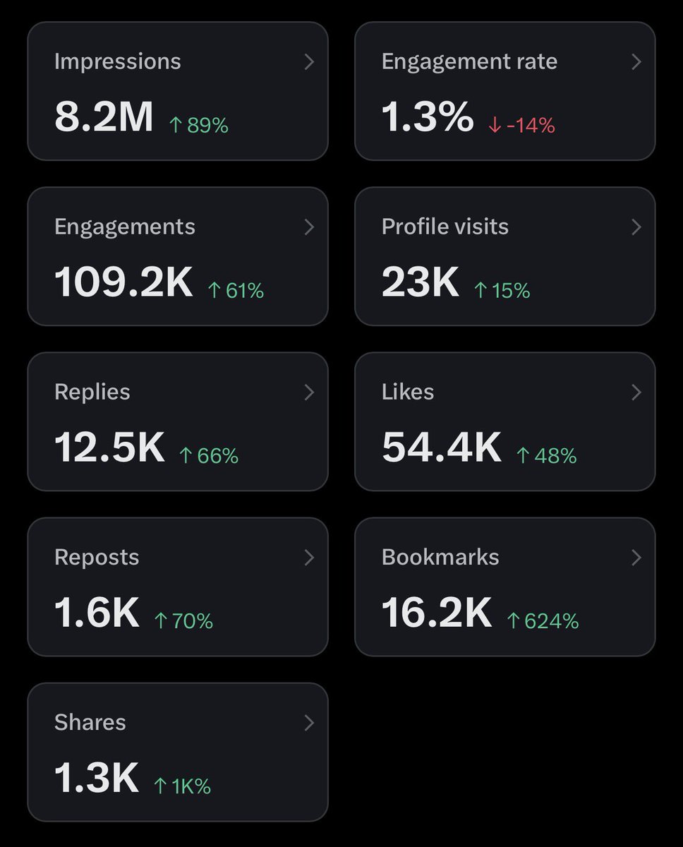 melvindvivas's tweet photo. Last 4 weeks X stats, actually this week is a bit slow than usual https://t.co/eoaPzI0QnY