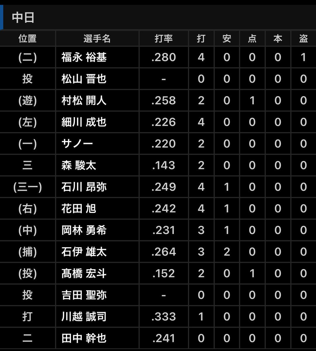 DraSim20's tweet photo. 2026年10月3日(土) ヤクルト - 中日 25回戦 18時
神宮 29328人
ヤ1 - 3中
勝 髙橋宏（19試合 5勝 7敗 ）
セ 松山（45試合 1勝 4敗 31Ｓ）
敗 高梨（15試合 6勝 3敗 ）
中 髙橋宏、吉田、松山－石伊
ヤ 高梨、石川、清水、リランソ、丸山翔－古賀、松本直 #中日結果 https://t.co/YvsZKFbjAN