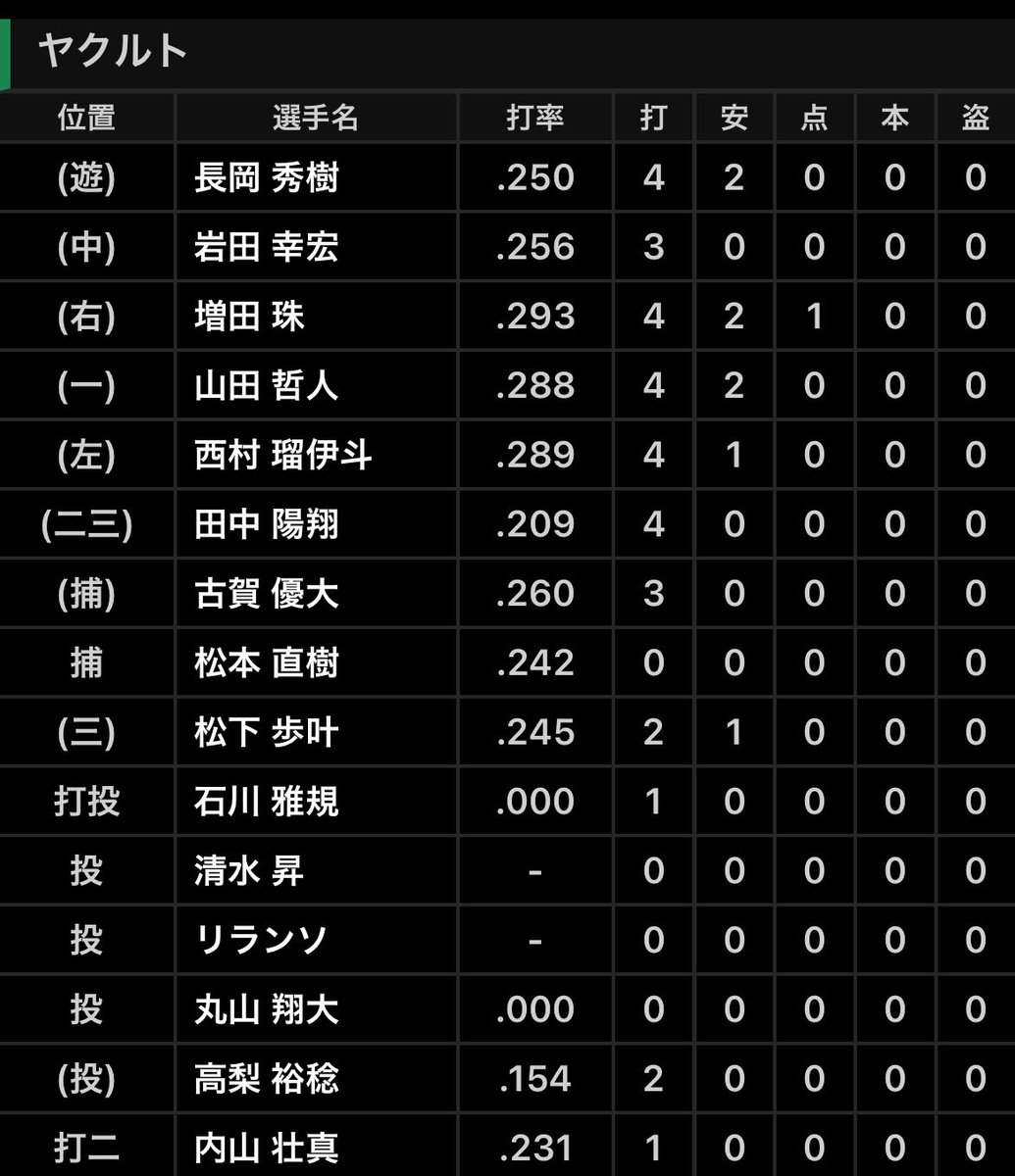 DraSim20's tweet photo. 2026年10月3日(土) ヤクルト - 中日 25回戦 18時
神宮 29328人
ヤ1 - 3中
勝 髙橋宏（19試合 5勝 7敗 ）
セ 松山（45試合 1勝 4敗 31Ｓ）
敗 高梨（15試合 6勝 3敗 ）
中 髙橋宏、吉田、松山－石伊
ヤ 高梨、石川、清水、リランソ、丸山翔－古賀、松本直 #中日結果 https://t.co/YvsZKFbjAN