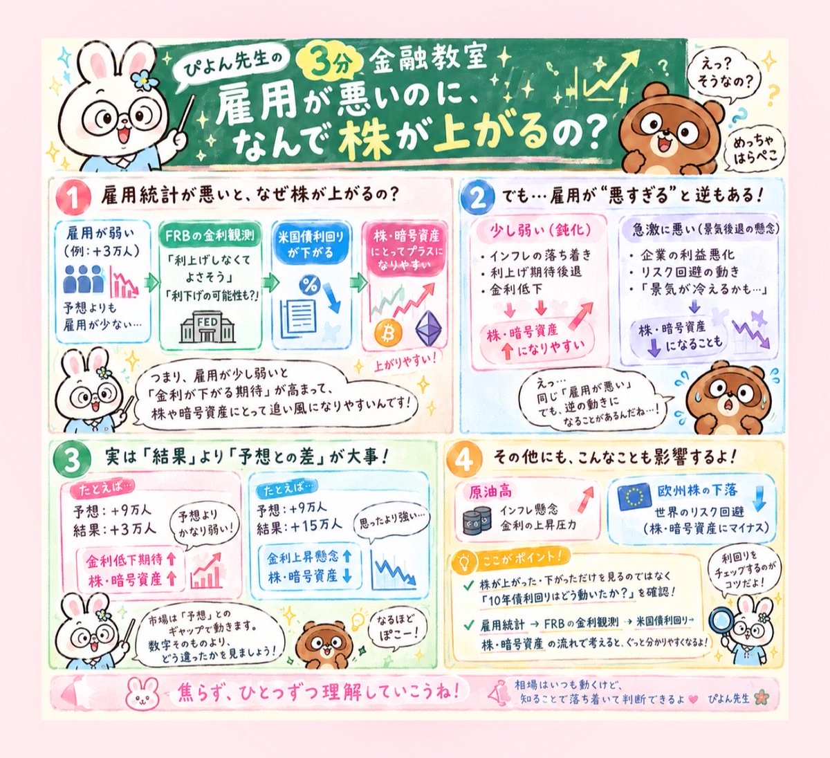 harapeko_meccha's tweet photo. ぴよん先生が優しく解説してくれたぽこよー

#雇用統計 #金利 #金融知識 #資産形成 https://t.co/kMsfNjtJbX