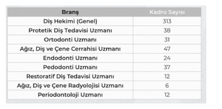 zlemtemir's tweet photo. Yıllarca zorlu bir eğitim alıyoruz ama kamu kapıları yüzümüze kapanıyor. Sembolik alım rakamları diş hekimlerinin beklentisini karşılamıyor. Gerçekçi kadro sayıları istiyoruz! #MaliyeDişEczayaBütçeVer @saglikbakanligi @HMBakanligi @rte https://t.co/xW8UCLFtmf