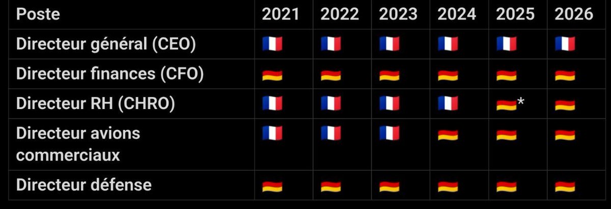 RSouveraine's tweet photo. Voici un tableau présentant, année par année, la nationalité des principaux dirigeants opérationnels d'Airbus.
Qu'observez-vous ?

Et l'on apprend que le mandat du Directeur Général, le Français Guillaume Faury, pourrait ne pas être renouvelé. Des discussions à ce sujet devraient commencer en avril 2027. Le favori pour lui succéder est ... l'Allemand Lars Wagner.
Ainsi tous les plus hauts postes opérationnels d'Airbus seraient occupés par des personnes de nationalité allemande.

N'y voyons en aucun cas la main du hasard. Devant la déconfiture de son industrie automobile, qui licencie ses salariés par centaines de milliers, l'Allemagne cherche un nouveau moteur de croissance industrielle dans l'aéronautique et la défense.

Combien de temps avant que ces responsables, sous prétexte de "rationalisation des infrastructures", ne décident de "rapatrier" les activités des usines et centres de recherche toulousains en Allemagne ?

République Souveraine se bat pour le retour d'un État stratège. Dans le cas d'Airbus, cet État pèserait de tout son poids (10,83% du capital) pour imposer des dirigeants français soucieux de la souveraineté de notre pays.