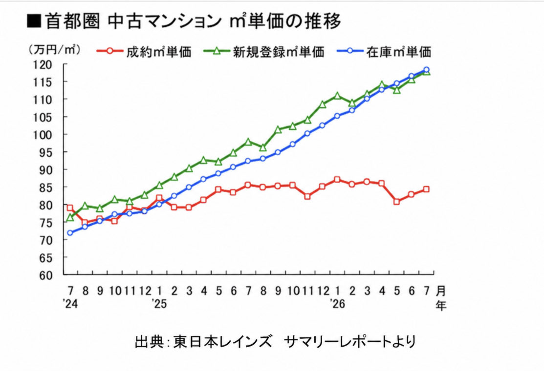 oraoraora7532's tweet photo. こいつ、マンション高騰の時は空室課税だとか言ってたよな　それが金利上昇して価格高騰が抑えられてるのが明らかになってきたら今度は金利補助金かよ　

ただただその時その時の人気取りしたいだけで市場機能を止め経済を疲弊させることは気にもしないク⚫️政治芸人が　売国奴め https://t.co/abnkT27pB7