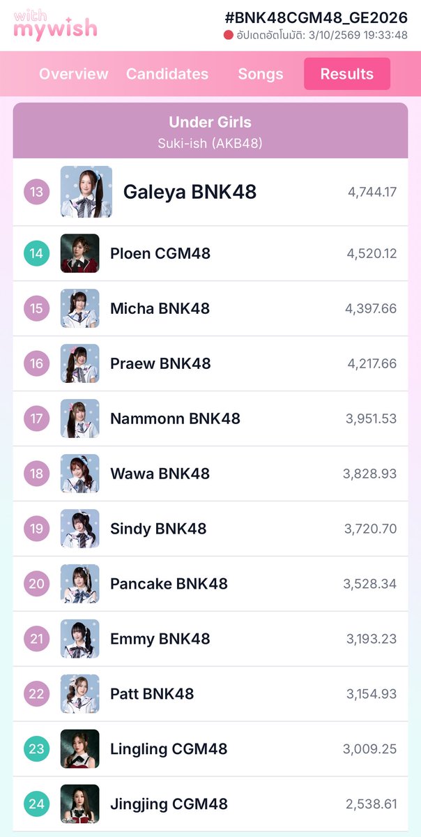 withmywishTH's tweet photo. อันดับ 1-36 ของผลด่วน 1
#BNK48CGM48_GE2026

🔗: https://t.co/uCQICSsbxD https://t.co/RWbOmyFWdA