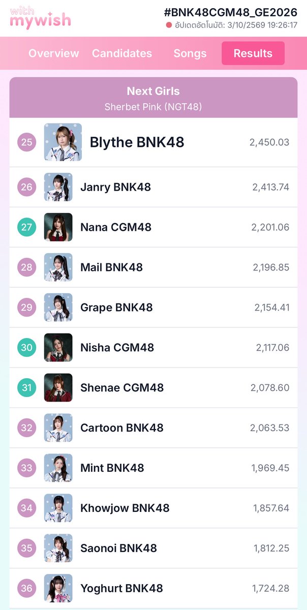 withmywishTH's tweet photo. อันดับ 1-36 ของผลด่วน 1
#BNK48CGM48_GE2026

🔗: https://t.co/uCQICSsbxD https://t.co/RWbOmyFWdA