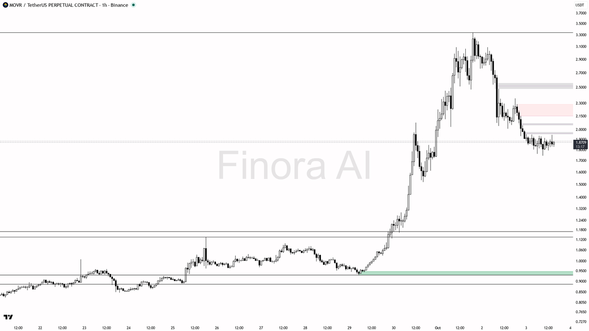 ⚠️ $MOVR dips 10% in 24h with a stealth liquidity sweep below 1.8469—trap or breakdown? 🧵👇 
 [📷](https://pbs.twimg.com/media/HTtQJWJWQAAZBfz.png) https://pbs