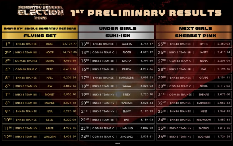 48RequestHour's tweet photo. BNK48 & CGM48 Senbatsu Sousenkyo
1st Preliminary Results
— Senbatsu —
#1. Rose (Flying Get)
#2. Hoop
#3. Emma
#4. Prae
#5. Nall
#6. Jew
#7. Monet
#8. Marine
#9. Niya
#10. Neen
#11. Arlee
#12. Luksorn https://t.co/fpAtZ00foc