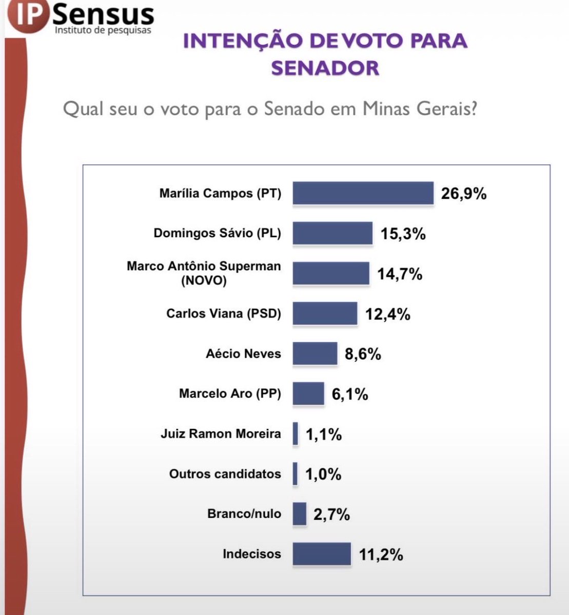 PAULORO94143328's tweet photo. ELEIÇÕES 26
Senado Federal - Minas Gerais

Assim com o @nikolas_dm o humorista @eupaulosouza publica vídeo em apoio aos dois candidatos ao senado por MG
300 👉@realmacosta 
222 👉@DomingosSavioMG https://t.co/kcMuwVGRff