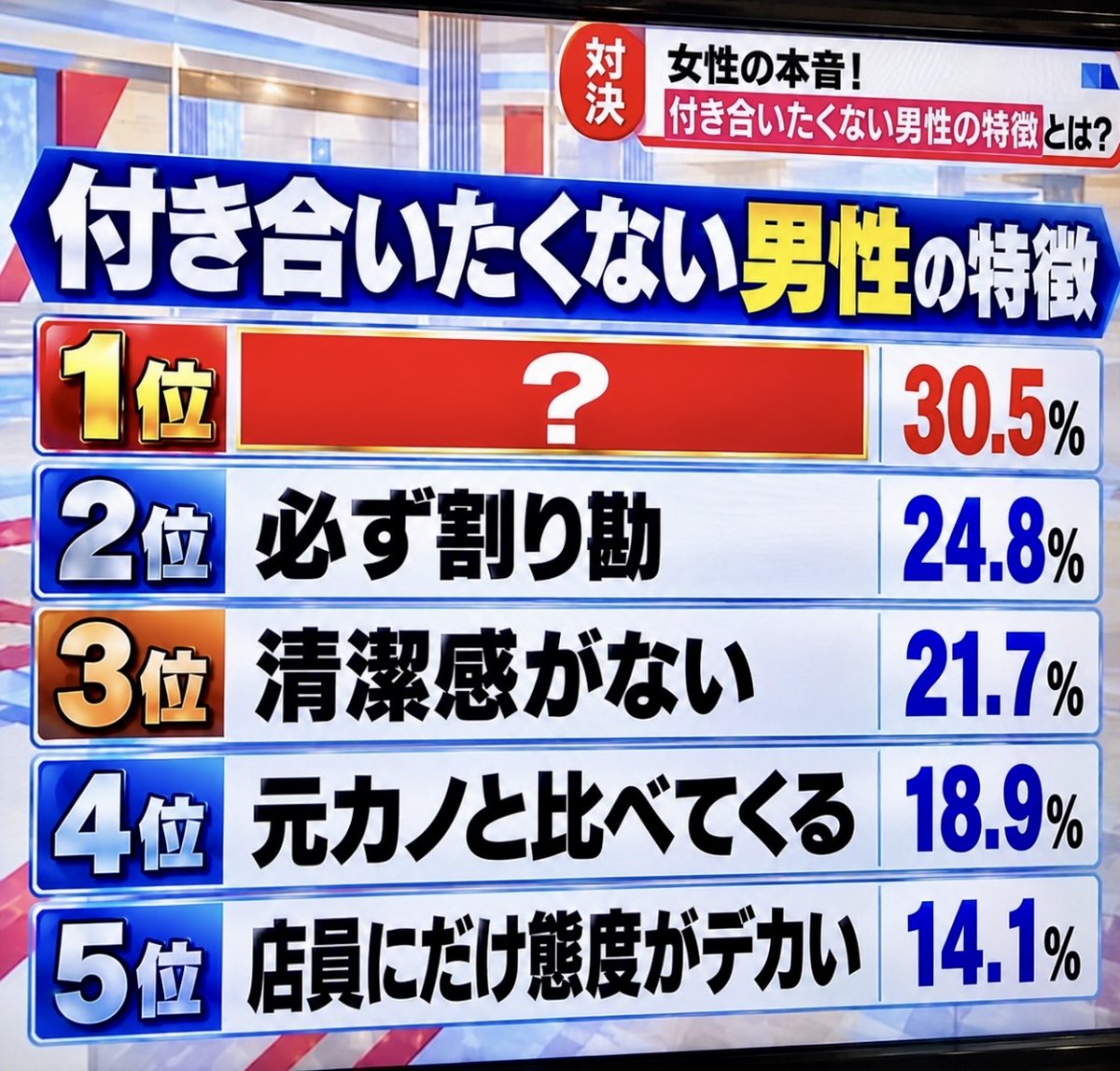 smile_kun422's tweet photo. 付き合いたくない男性の特徴
1位分かる人いますか？ https://t.co/i1eXsP73HR