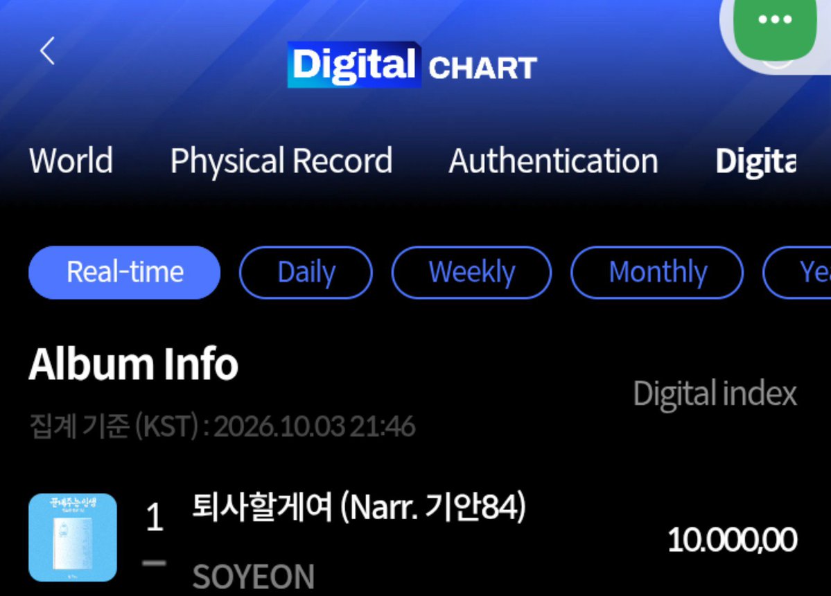 DiveeC20833's tweet photo. Digital Chart Hanteo Chart [Real Time]

31. Crash-Allday Project https://t.co/CRriRiNE2D
