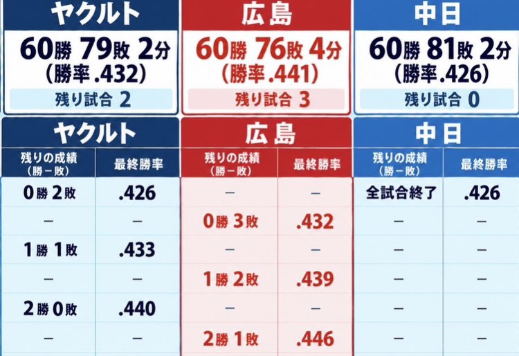 carprospi's tweet photo. セ・リーグ最下位回避争い(10/3終了時点)
※ヤクルトと中日が並んだ場合はヤクルトが下位

カープの最下位回避が決定しました

ヤクルトが残り2試合●●→ヤクルト最下位
どちらかで引き分け以上→中日最下位 https://t.co/tNJF0eUr5t
