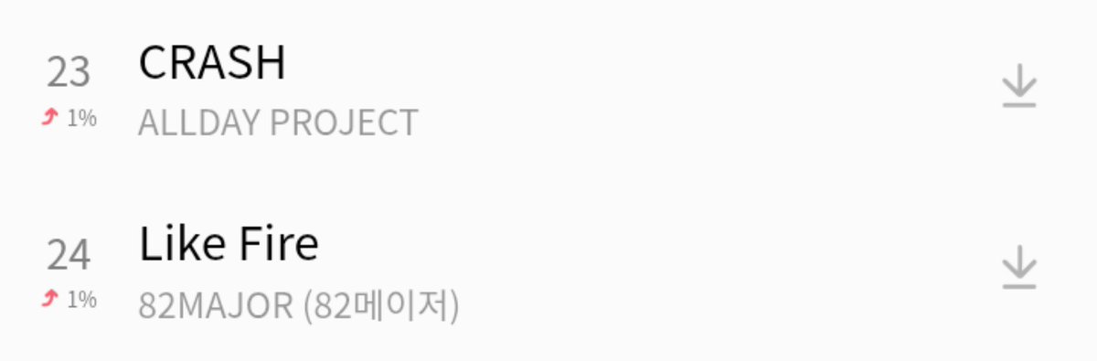 DiveeC20833's tweet photo. Tangga Lagu Puncak [QQ Music Chart]

23. Crash-Allday Project https://t.co/zQowvfJtWg