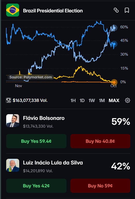 moiseslanadnc's tweet photo. Em odds:
Dia 30/09
Flávio: 1,63
Lula: 2,50
Dia
02/10
Flávio: 1,76
Lula: 2,27
Dia 03/10
Flávio: 1,66
Lula: 2,33 https://t.co/sJRuuTzhX5