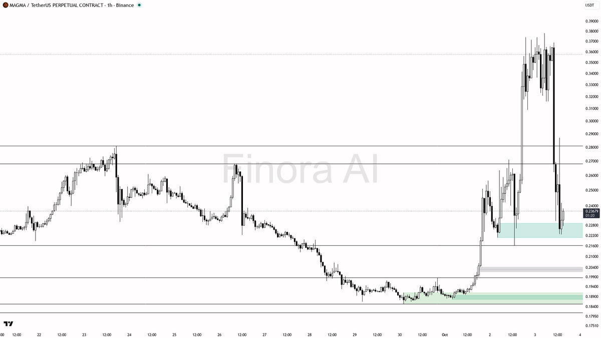 funding -0.0244% · taker 1.03×

Analyze any coin on any timeframe, free → link in bio 🔗
 [📷](https://pbs.twimg.com/media/HTtS4-AW4AEiNB4.png) https://pbs.twim