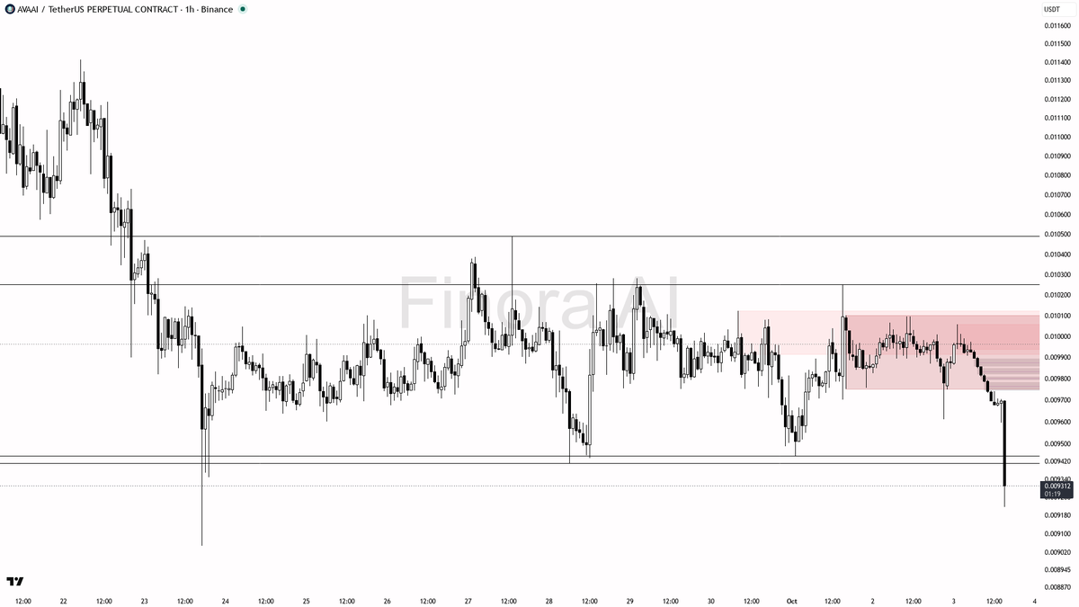 ⚠️ $AVAAI slides 7% in 24h with 4x volume—are sellers locking in before deeper drops?

- my bias is bearish here in the short term, as the 1h structure is in a 