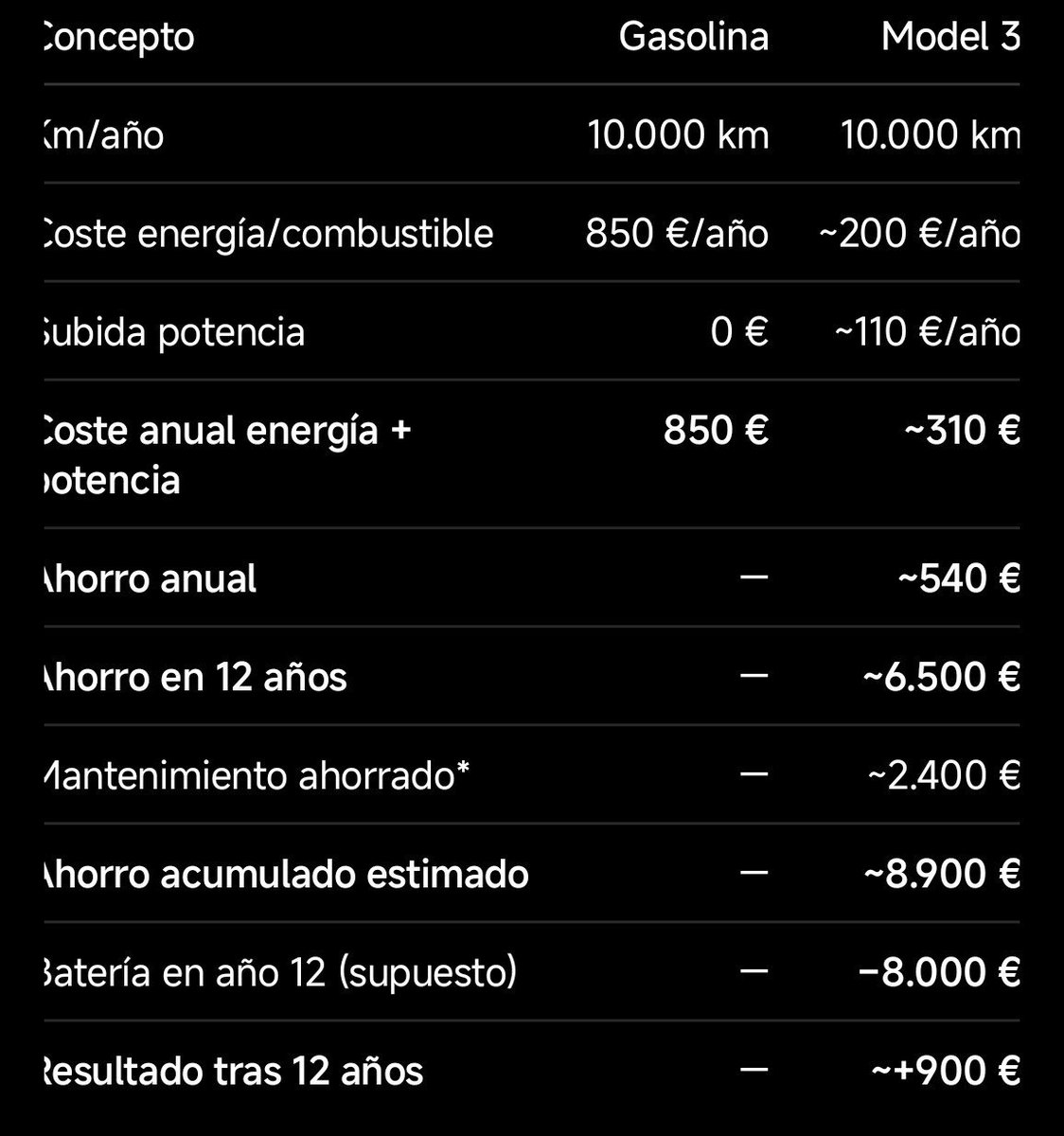 1uluAMG's tweet photo. @2026DeNiro @AntonioJose_EV No cuento con desembolso en cargador. Ahorro quizás pequeño sumado al placer (aunque esto algo subjetivo) de perder el placer por conducir. https://t.co/qwwtdPvSvm