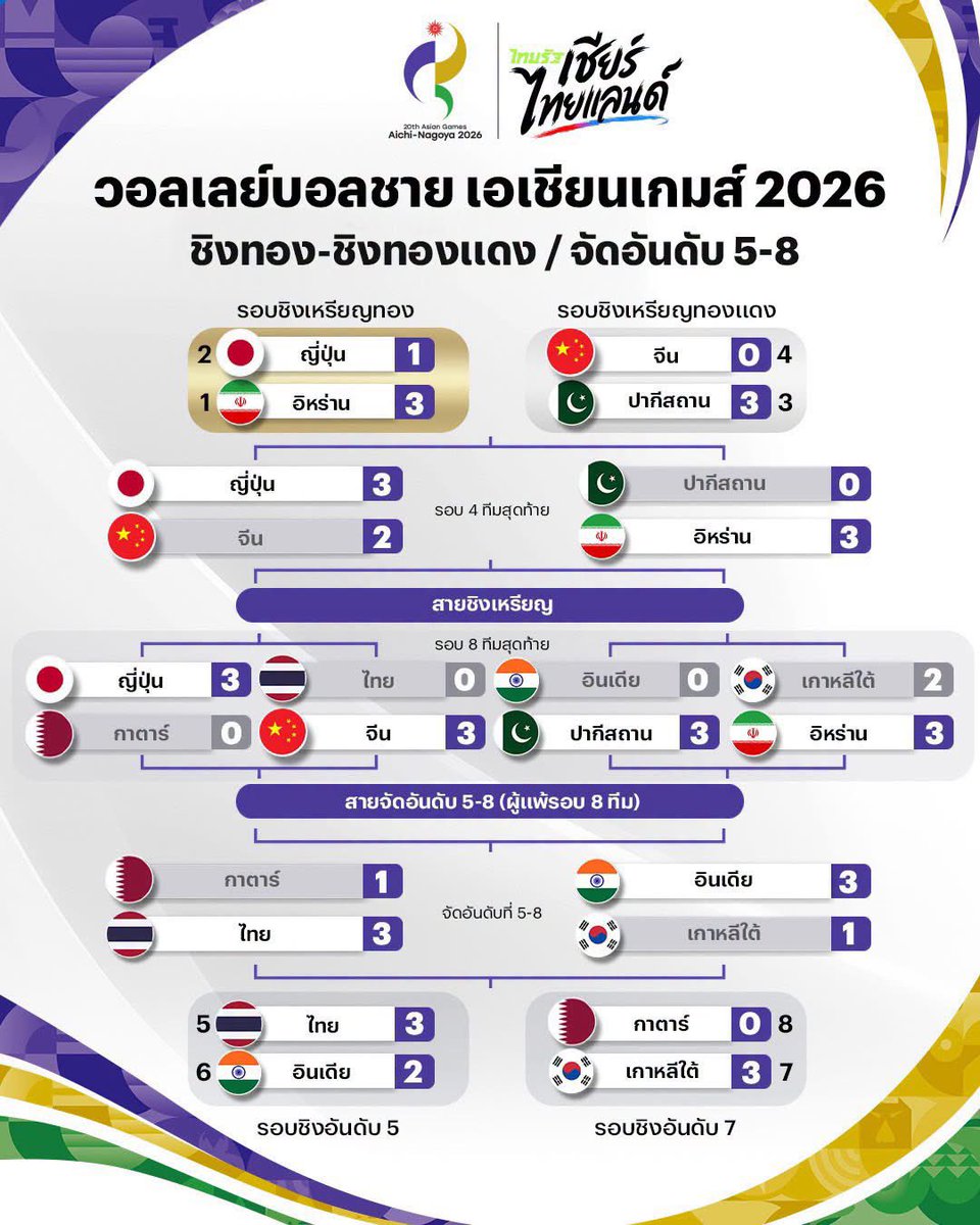 92JTHK's tweet photo. ที่5 จาก16ทีม  ไม่ไก่กานะคะ #วอลเลย์บอลชาย https://t.co/LAfnl1QaKg