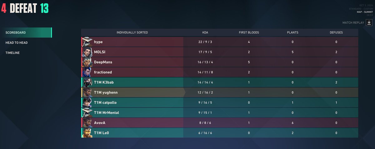 yughennn's tweet photo. Out of @ProjectBlender_ on the second round. First game we played like we should. Second game was way too messy. We'll be back stronger!
#T1M #WeAreThatOne #T1MEsports https://t.co/4flzFKQApI