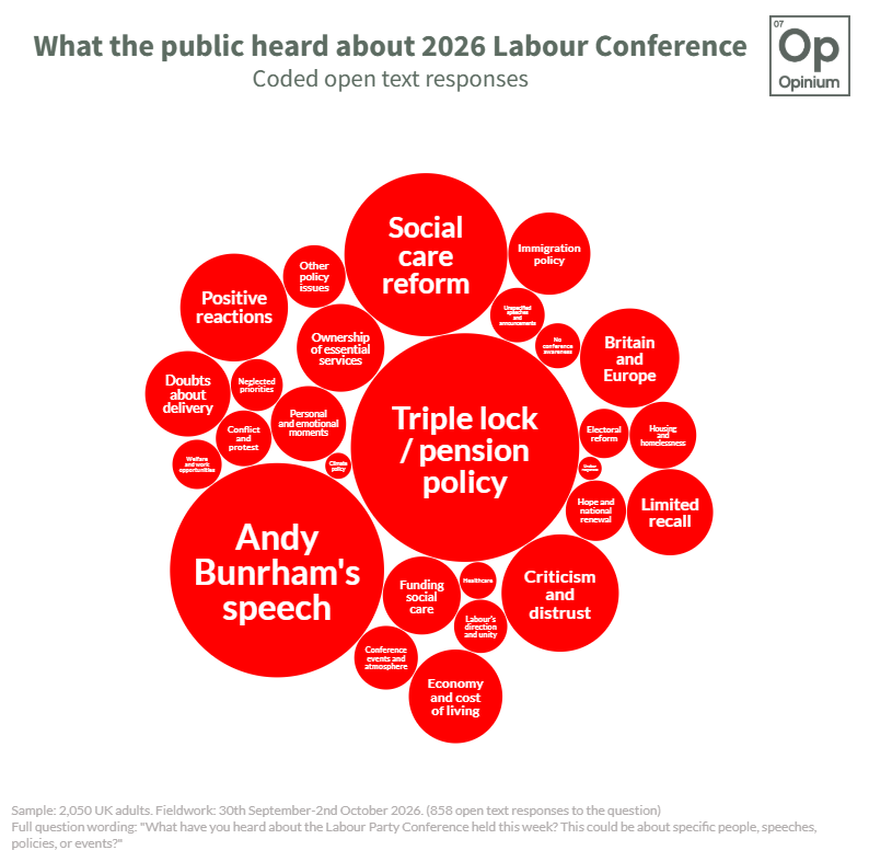 OpiniumResearch's tweet photo. What did the public actually hear about Labour conference?

Andy Burnham’s speech dominated the conversation, with two policy announcements particularly cutting through:
👵 Changes to the pension triple lock
❤️ Social care reform and the National Care Service https://t.co/F5ZHqBEA7e