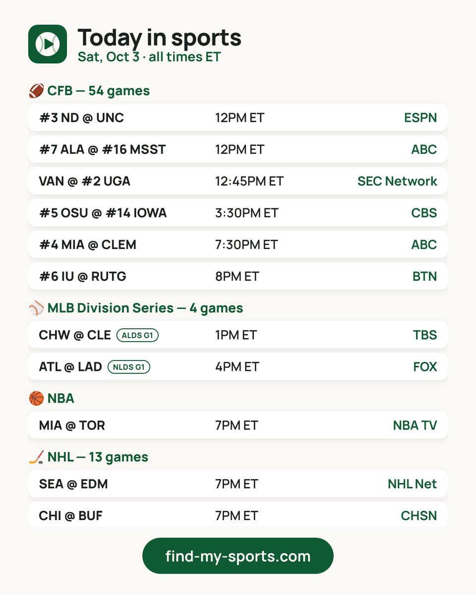 findmysports's tweet photo. 📺 Today in sports — Sat, Oct 3
🏈 CFB: 54 games · VAN @ #2 UGA 12:45PM ET on SEC Network
⚾ MLB Division Series: 4 games · CHW @ CLE 1PM ET on TBS
🏀 NBA: 1 game
🏒 NHL: 13 games
Every game + your channel: https://t.co/Bxwwv7NGUS
Watch live on Fubo (#ad): https://t.co/a6RL4fS6tZ https://t.co/yWbmY5NTe8