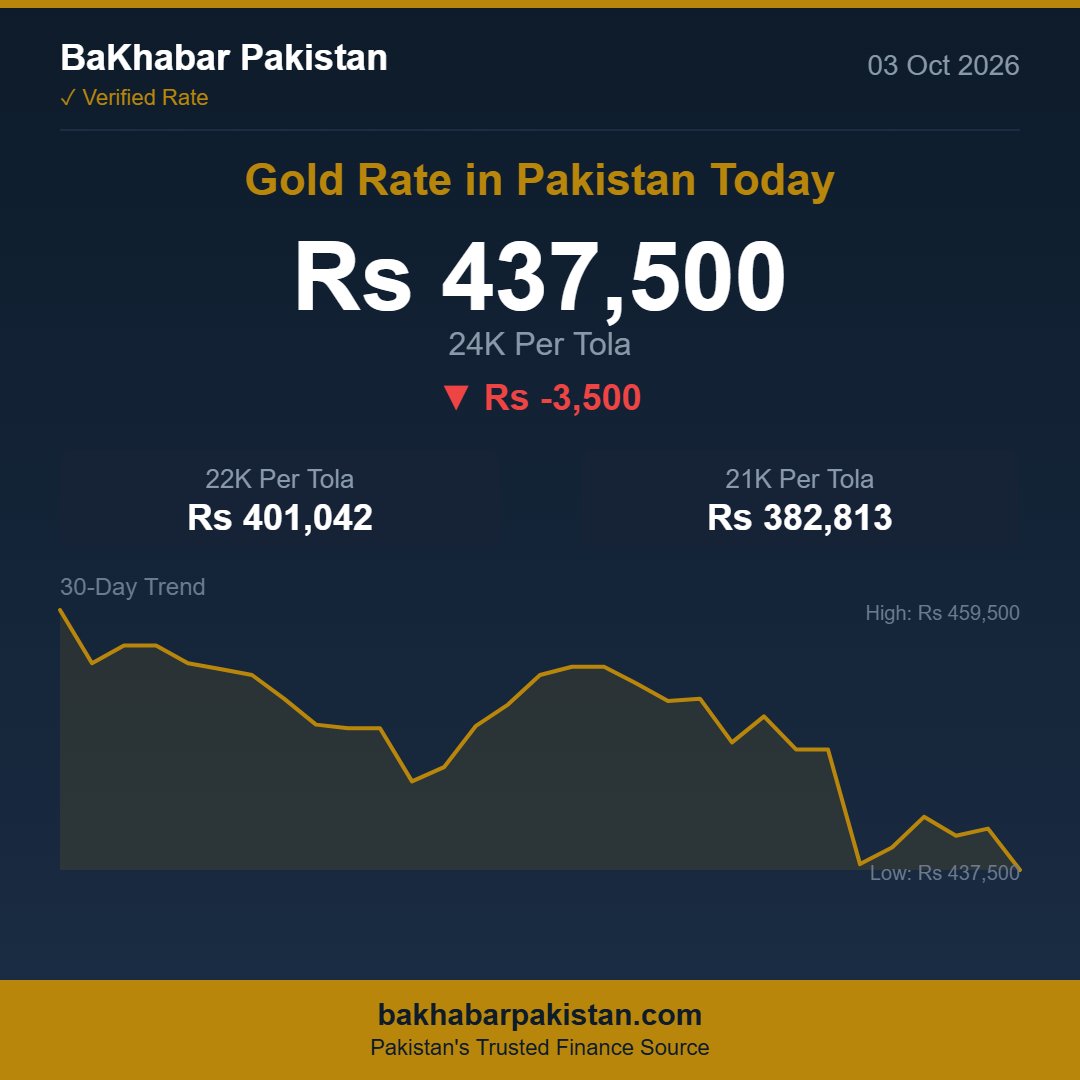 BkrPakistan's tweet photo. 🥇 Gold Rate in Pakistan — 03 Oct 2026

24K: Rs 437,500/tola 📉 (Rs -3,500)
22K: Rs 401,042/tola
21K: Rs 382,812/tola

Live rates &amp; calculator 👇
https://t.co/U10RlI4oF9

#GoldRate #GoldRatePakistan #GoldPrice https://t.co/4cBkadcx8f