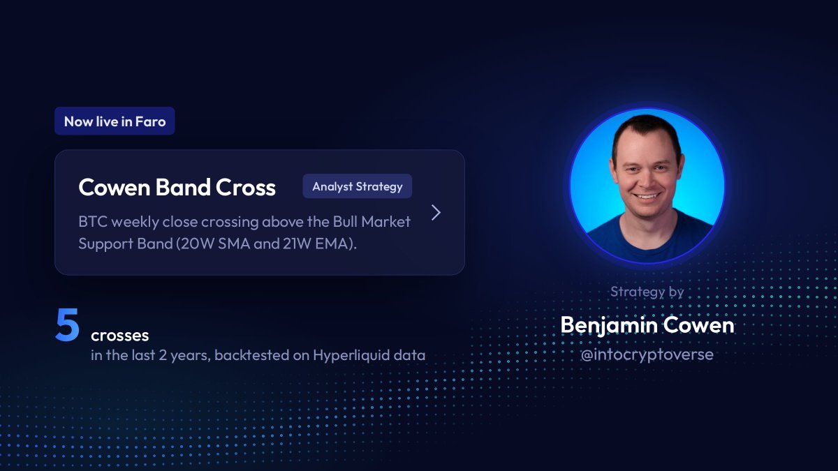 FaroTrading's tweet photo. The Cowen Band Cross is now a live alert in Faro.

@benjamincowen's signal fires when BTC closes the week above the Bull Market Support Band. Backtested on Hyperliquid data, it triggered 5 times in the last two years.

Turn it on to get pinged when it crosses again. https://t.co/bon7q35PY6