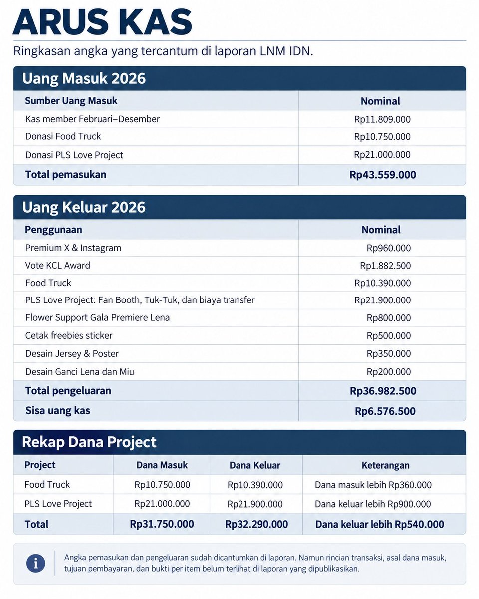 fluxiedust's tweet photo. TRANSPARANSI PENGELOLAAN DANA & TRANSAKSI LNM IDN @LenaMiu_IDN 

Unggahan ini tidak dibuat untuk merusak suasana atau mengganggu kegiatan fandom. Rangkuman ini disusun setelah cukup lama mengumpulkan data dan menerima beberapa laporan/keluhan terkait project, donasi, laporan kas, merchandise, serta penggunaan akun official LNM IDN.
Hal ini perlu disampaikan sekarang agar dana dan transaksi yang belum jelas tidak semakin sulit ditelusuri.

Dari data dan bukti yang sudah dikumpulkan, ada beberapa hal yang perlu dijelaskan oleh Admin LNM IDN:

1. PROJECT
Pada Food Truck dan Fan Booth & Money Bouquet terdapat perbedaan antara nominal yang dicatat LNM IDN dengan informasi harga dari vendor yang sama untuk paket/rincian yang sama.
Nominal Food Truck, Fan Booth & Money Bouquet, dan Tuk-Tuk telah dibandingkan dengan quotation maupun informasi harga dari vendor yang tersedia. Perbedaan angka tersebut perlu dicocokkan dengan rincian transaksi, invoice/quotation final, dan bukti pembayaran yang sebenarnya.

2. LAPORAN KAS & TRANSPARANSI DONASI
Laporan kas mencatat dana project yang masuk, dana yang dikeluarkan, dan selisihnya. Namun, rincian transaksi, penerima pembayaran, tujuan penggunaan dana, serta bukti uang masuk dan keluar masih perlu dilengkapi.
Untuk donasi, yang perlu dijelaskan adalah berapa dana yang terkumpul, rekap donaturnya, dana masuk ke mana, digunakan untuk apa, berapa sisanya, serta bukti transaksinya.
Terdapat pula bukti permintaan donasi melalui chat pribadi, update target donasi, QRIS yang dibagikan melalui chat, serta percakapan mengenai pencarian donatur untuk tambahan biaya tiket pribadi.

3. PEMISAHAN AKUN OFFICIAL DAN KEGIATAN PRIBADI
Jastip/PO merchandise dipromosikan melalui akun official LNM IDN, grup LNM IDN, dan Google Form. Pembayaran pada form diarahkan ke rekening/e-wallet pribadi, sementara transaksi merchandise tersebut tidak tercantum dalam laporan kas yang tersedia.
Akun official LNM IDN juga terlihat me-repost jualan dari akun usaha pribadi admin. Selain itu, terdapat permintaan bantuan dana/donatur untuk tambahan tiket pesawat pribadi melalui chat pribadi.
Jika jastip/PO tersebut merupakan kegiatan LNM IDN, bagaimana pencatatan uang masuk dan uang keluarnya?
Jika merupakan usaha pribadi, bagaimana pemisahannya dengan kegiatan fanbase dan bagaimana penggunaan akun official untuk promosi serta pengumpulan order dicatat?
Pemisahan antara kegiatan fanbase, usaha/jastip pribadi, dan kebutuhan pribadi perlu dijelaskan dengan jelas.

4. TRANSAKSI MERCHANDISE
Setelah dilakukan penelusuran dan menerima laporan dari beberapa pembeli mengenai perbedaan harga, biaya tambahan, dan waktu pengiriman dibanding transaksi pembanding, ditemukan beberapa hal yang perlu dijelaskan lebih lanjut.
Pembeli melalui LNM IDN membayar harga barang ditambah biaya warehouse, pengiriman Thailand–Indonesia, bea cukai, dan biaya lainnya. Pada beberapa transaksi, biaya tambahan juga berubah dari rincian awal.
Perbedaan harga dan durasi tidak otomatis menunjukkan adanya keuntungan, tetapi dasar biayanya perlu dapat dicocokkan melalui invoice barang, bukti warehouse dan forwarder, bea cukai, resi/tracking, berat kiriman, serta rincian pembagian biaya kepada masing-masing pembeli.
Google Form LNM IDN menggunakan istilah jastip, tetapi alur pembelian dan pengirimannya perlu dijelaskan.
Apakah barang dibeli langsung ke ThaiTicketMajor oleh Admin LNM IDN atau melalui GO/pihak lain?
Jika menggunakan pihak lain, siapa pihak yang digunakan, apa perannya, berapa biaya jasanya, dan mana bukti pembayarannya?

LNM IDN diharapkan memberikan tanggapan dan melengkapi dokumen pendukung dalam waktu 1×24 jam sejak unggahan ini

Penjelasan atas angka dan transaksi diharapkan disampaikan secara terbuka. Dokumen yang mengandung data pribadi dapat disampaikan secara pribadi dan ditampilkan dalam versi yang sudah disensor.

Setelah dokumen dicocokkan, nominal yang tetap tidak dapat dijelaskan dengan invoice, bukti pembayaran, atau dasar transaksi yang jelas perlu dikembalikan kepada pihak yang berhak sesuai asal dananya.
Apabila pertanggungjawaban atas pengelolaan dana dan transaksi tetap tidak dapat diberikan, maka bentuk pertanggungjawaban yang layak adalah mengundurkan diri dari posisi admin/pengelola LNM IDN dan tidak lagi memegang pengelolaan dana atau membuka donasi di fanbase lain sampai persoalan ini diselesaikan dengan jelas.

Jika terdapat data yang keliru, koreksi akan dilakukan berdasarkan bukti yang dapat dicocokkan.
Rincian lengkap, tabel, dan bukti pendukung:
https://t.co/Ls8wDsUKoX

Jika pernah berdonasi, melakukan transaksi terkait, mengalami kendala, atau memiliki bukti tambahan yang relevan, dapat mengirim DM ke @fluxiedust atau @its_spacerabbit.